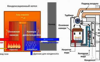 Описание конденсационного котла, рекомендации к использованию