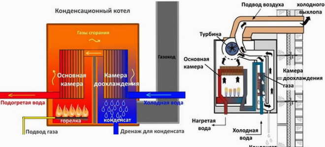 Описание конденсационного котла, рекомендации к использованию