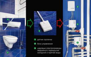 Защита от затопления, от протечек воды