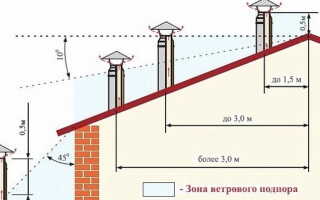 Требования к дымоходу газового котла – нормативы