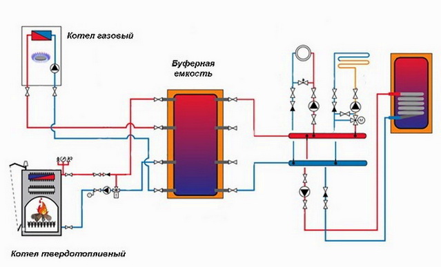 Подключение газового и твердотопливного котла