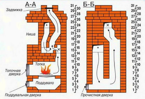 Особенности конструкции печи для дома