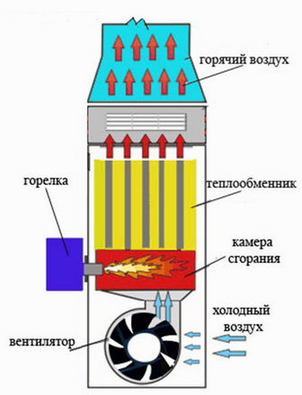 Теплогенератор воздушного отопления