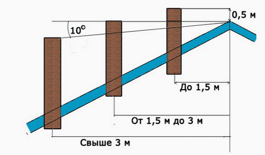 Порядок определения высоты дымоходов над крышей