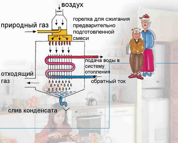 Конденсатный котел помогает сэкономить на отоплении