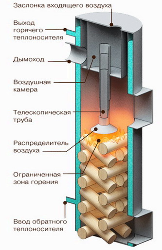 Конструкция системы длительного горения в разрезе