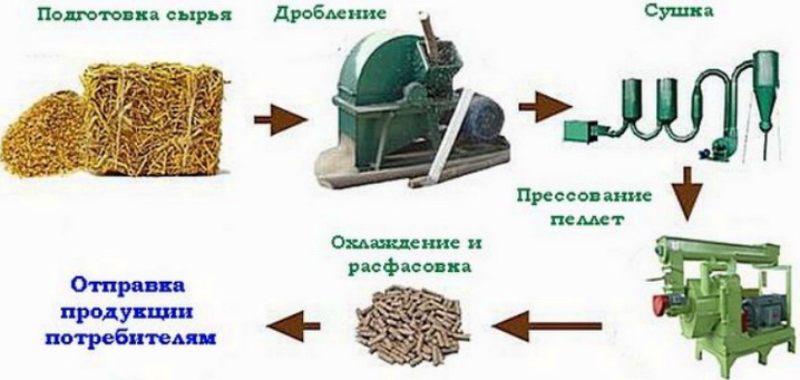 Производственный цикл по производству пеллет