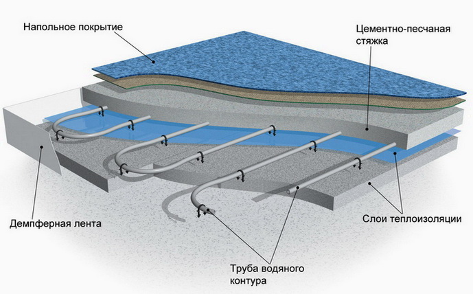 Теплые полы - теплоемкая система в доме