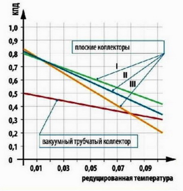 График КПД солнечного коллектора