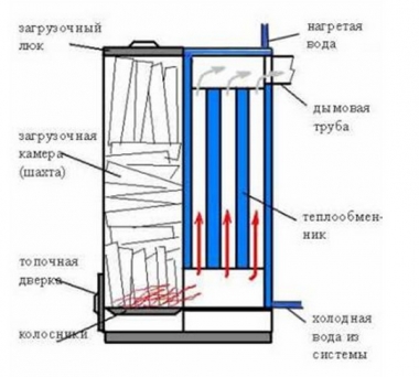 Конструкция котла шахтного типа
