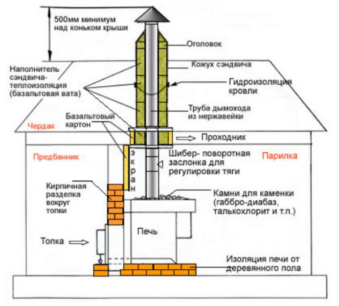 Как обустроить отопление в бане - чертеж