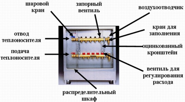 Коллектор для отопления
