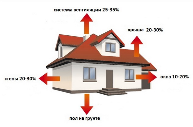 Теплопотери в доме