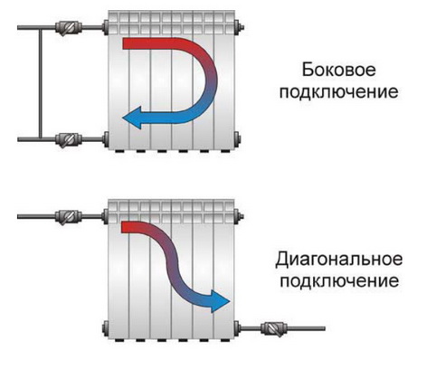 Включение радиаторов к системе отопления
