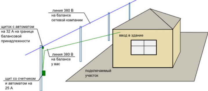 Подключение электросети