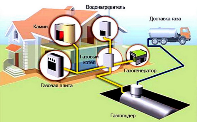 Дом может питаться газом от газгольдера