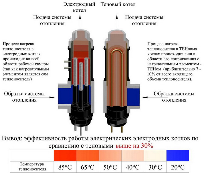 Сравнение двух котлов для выбора