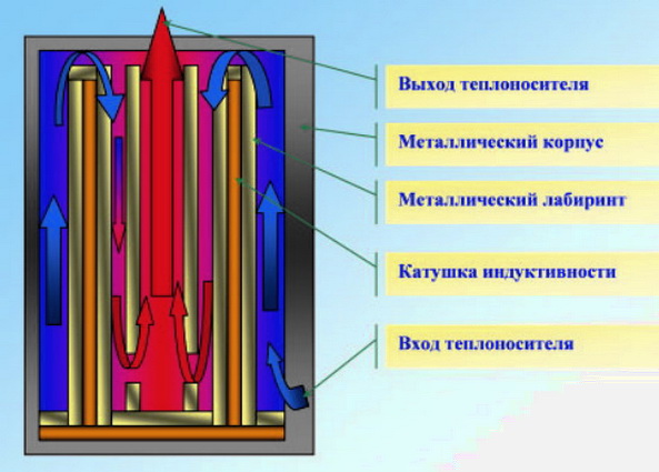 Схема индукционного котла