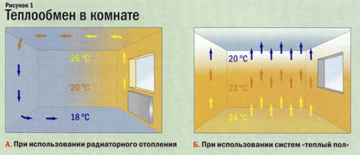 Температура теплого пола