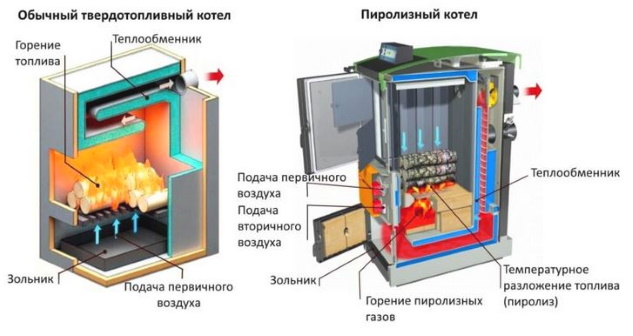 Котлы длительного горения