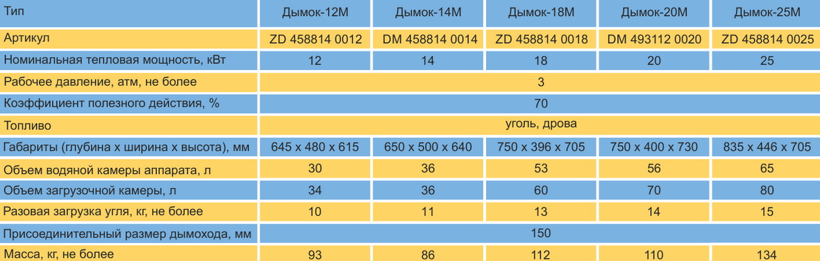 Характеристики дымок