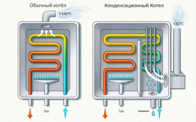 Как работает конденсационный котел