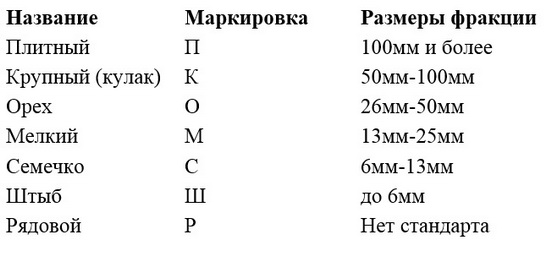 фракции угля