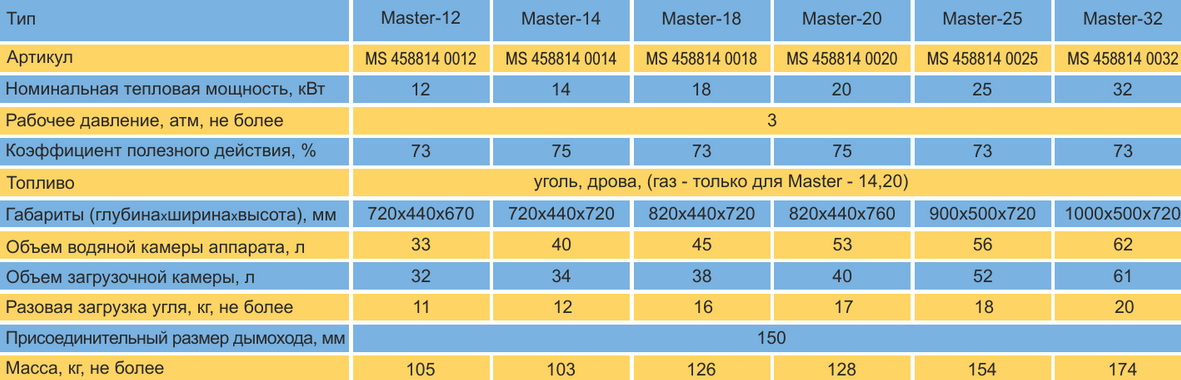 Характеристики котел мастер