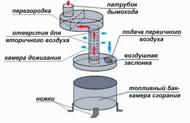 Принцип печи для гаража на отработке