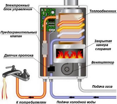 колонка без дымохода