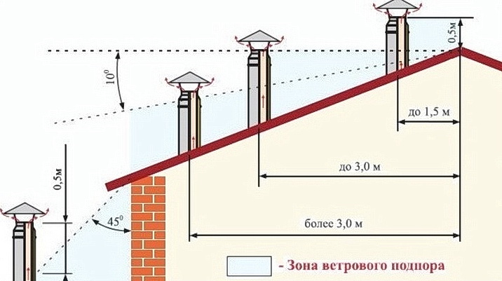Высота дымохода 